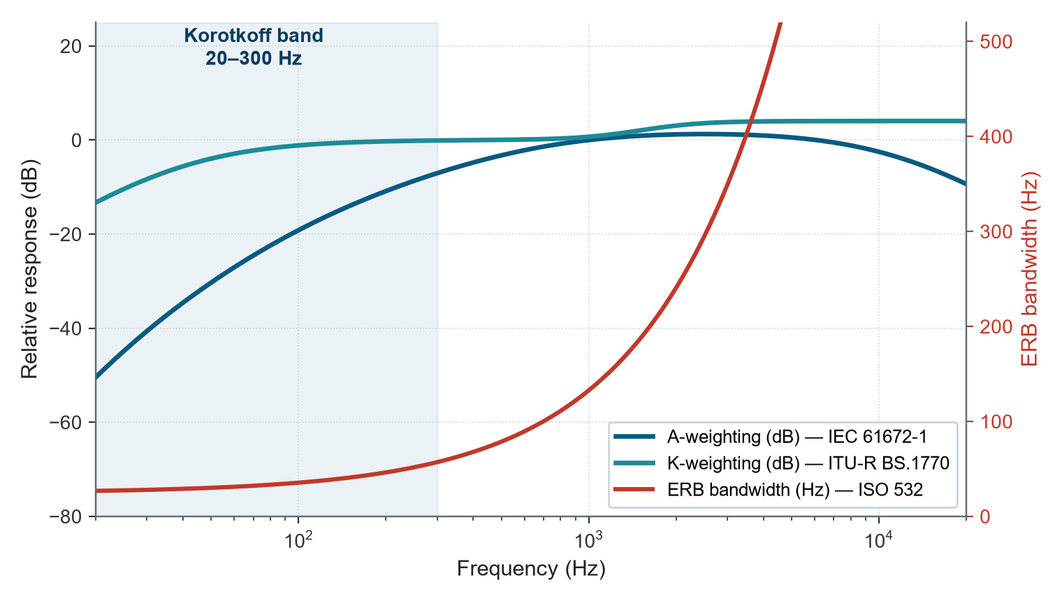 A-weighting, K-weighting and ERB bandwidth curves across frequency, with the 20 to 300 Hz Korotkoff band highlighted in the region of lowest hearing sensitivity